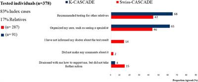 Privacy and utility of genetic testing in families with hereditary cancer syndromes living in three countries: the international cascade genetic screening experience